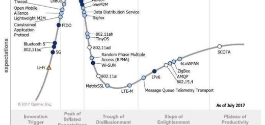 Estándares y Protocolos IoT. Curva de Gartner, Julio 2017