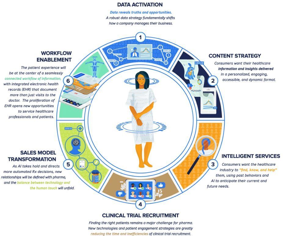 IoT en el sector Salud