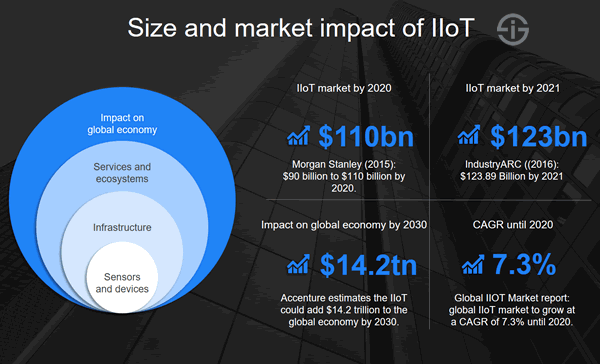 mercado del ecosistema IIoT