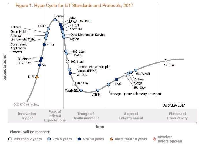 Estándares y Protocolos IoT. Curva de Gartner, Julio 2017 IoT World